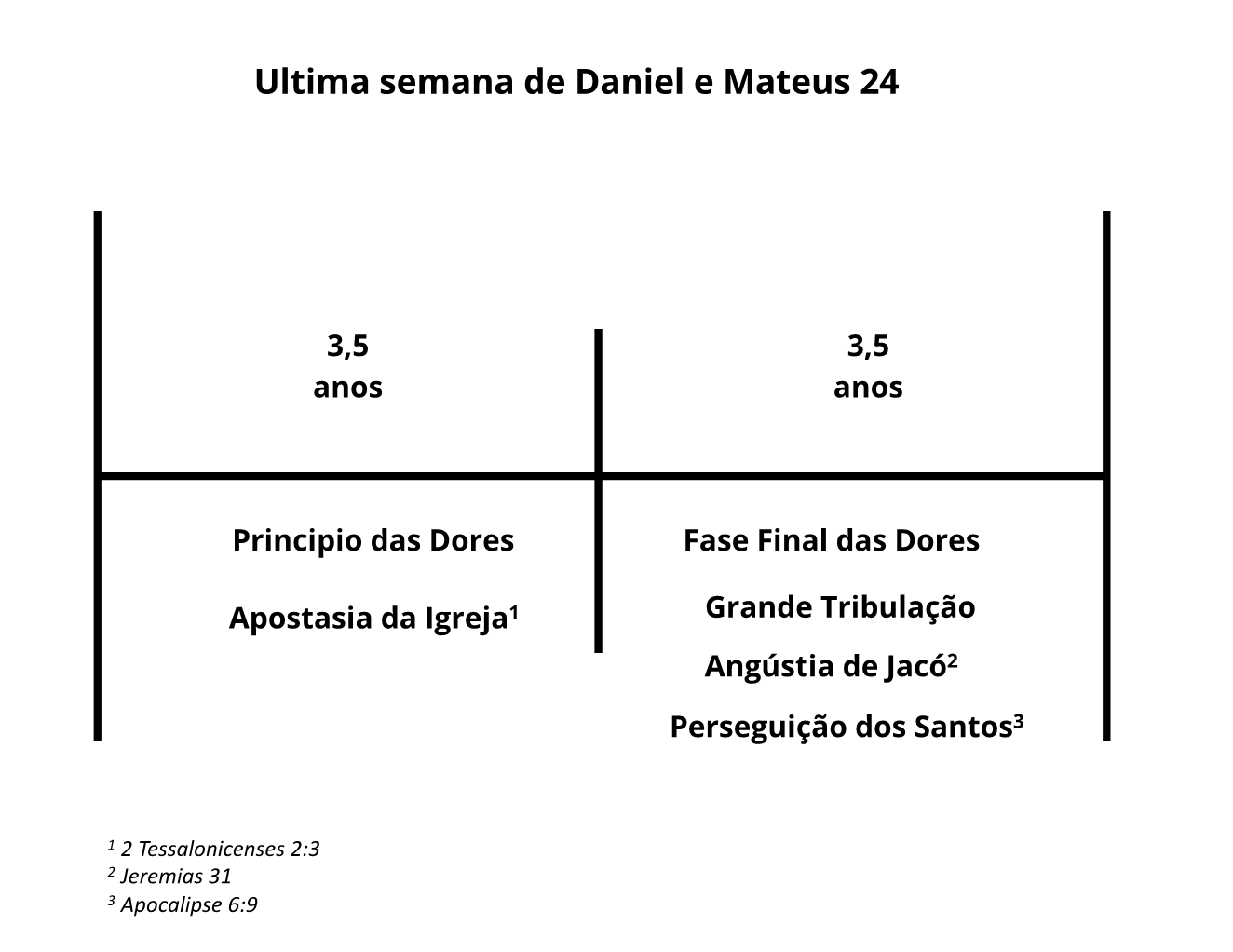 última semana Daniel e Mt 24