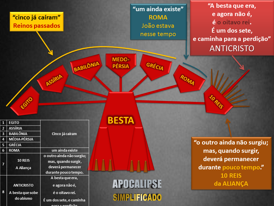 apocalipse simplificado