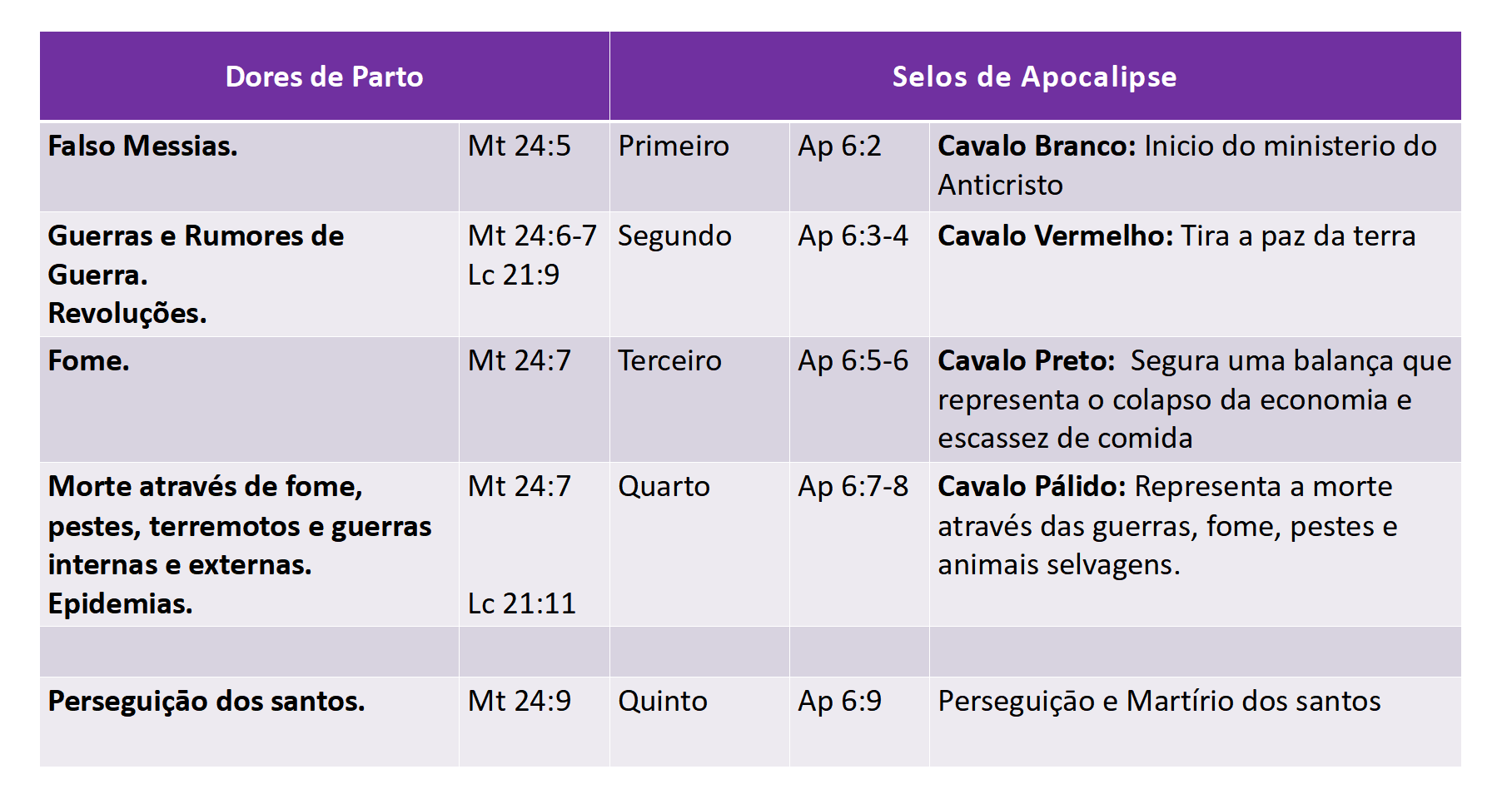 dores de parto e selos do apocalipse